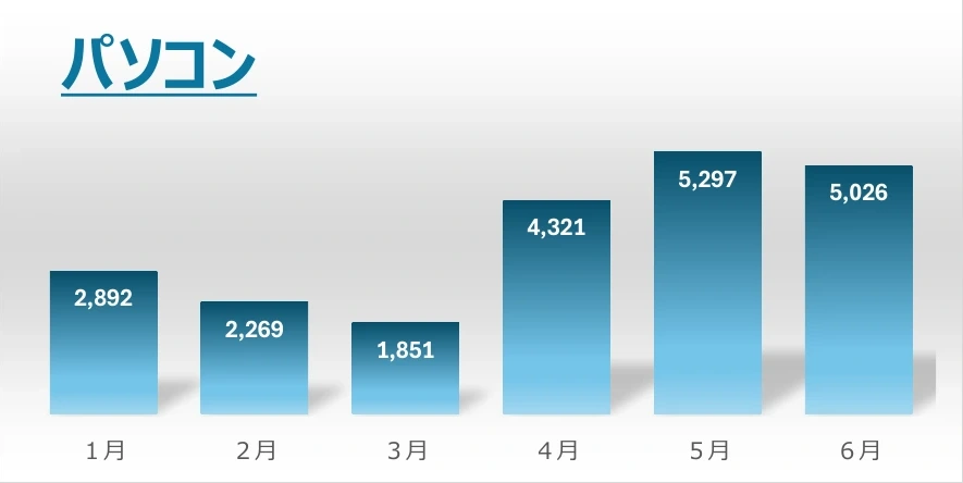 パソコンを選択し、その月別データを表示したグラフ