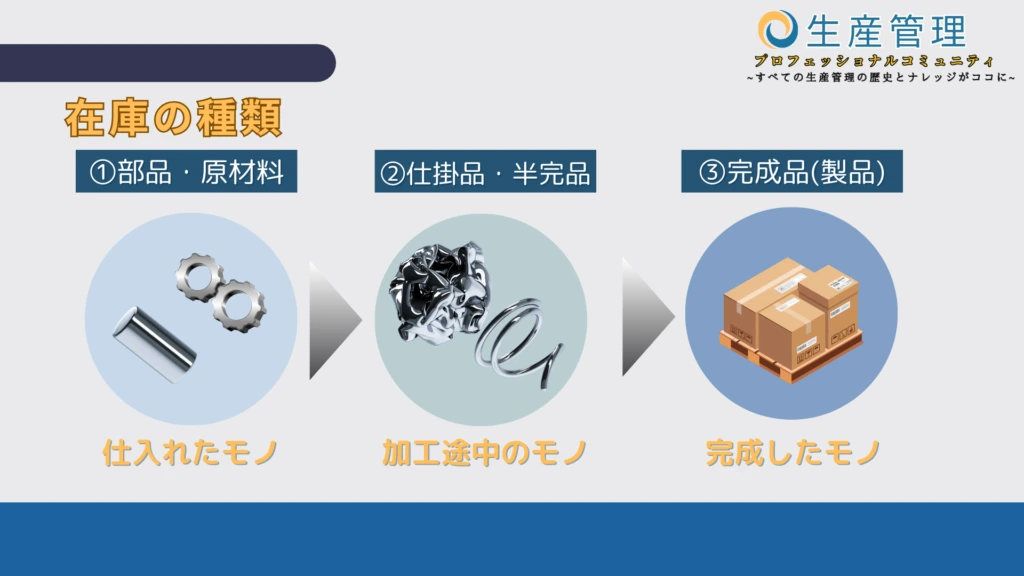 在庫管理の記事に掲載している在庫の種類の図解