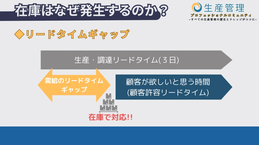 生産・調達に必要な時間と顧客が待てる時間の差を、在庫で補う例