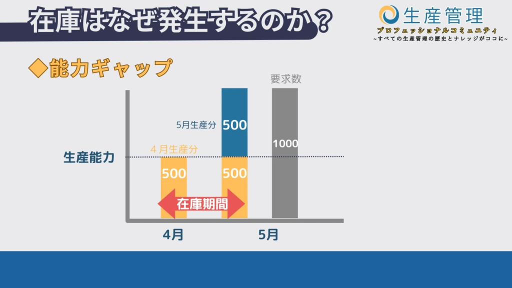 月500個の生産能力で5月に1000個納入するため、4月生産分を在庫にする例
