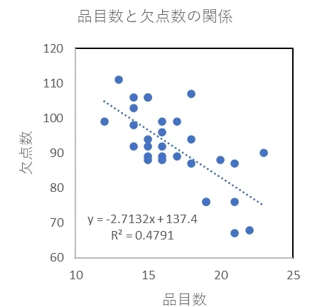 ⑤散布図の図解