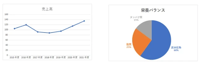 ③折れ線グラフ、円グラフの図解