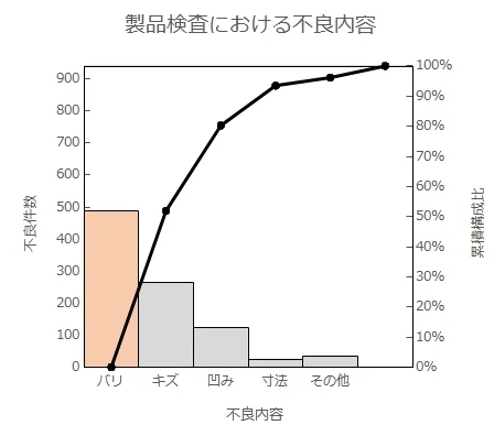 ①パレート図の図解