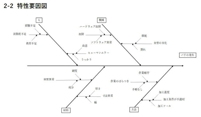 ②特性要因図の図解