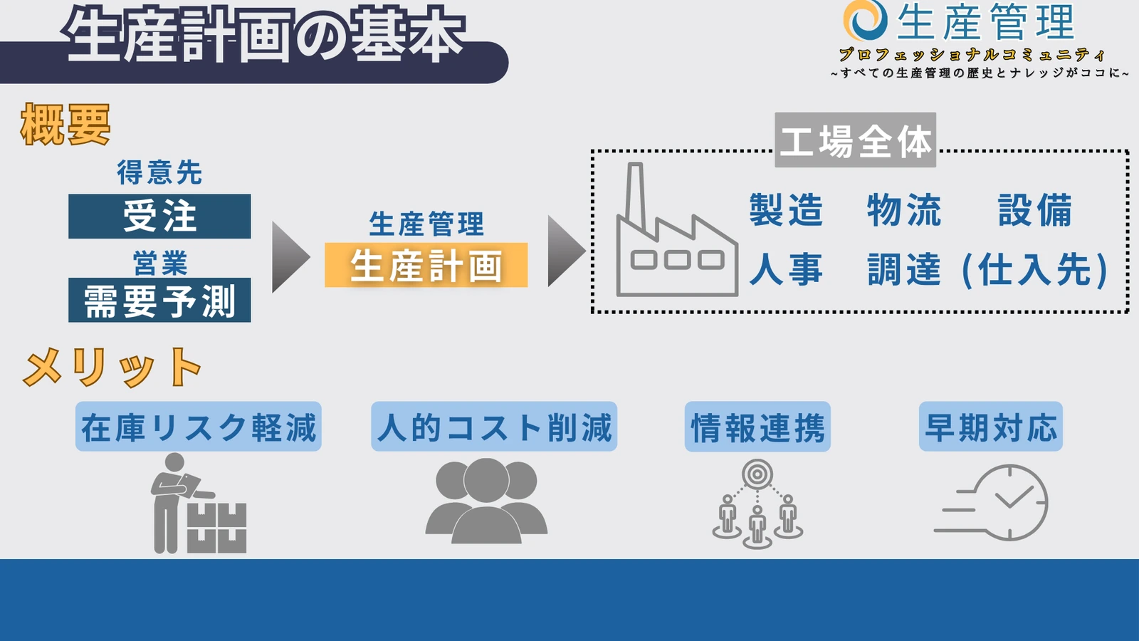 生産計画の目的や種類の図解
