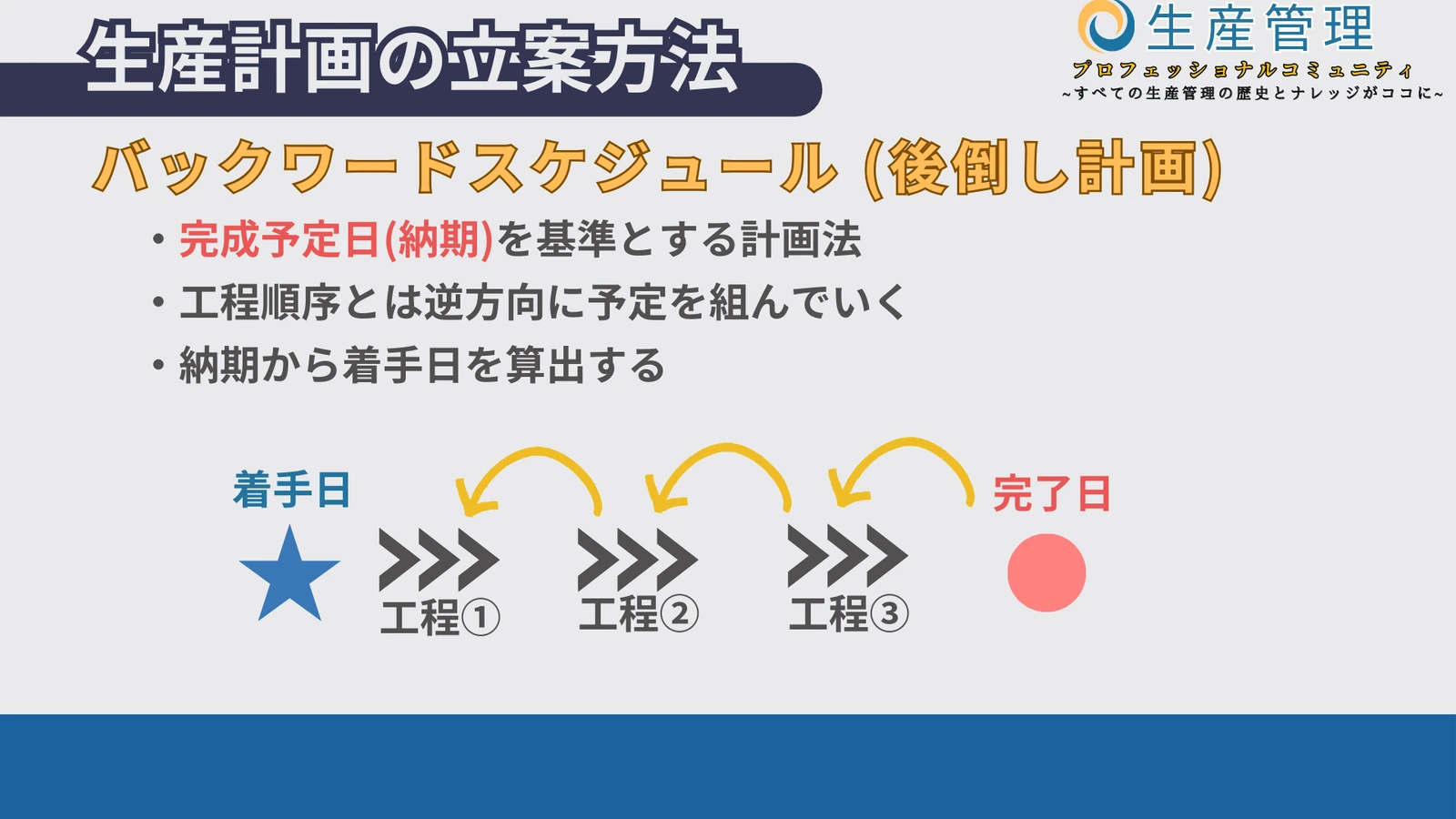バックワードスケジューリングの図解