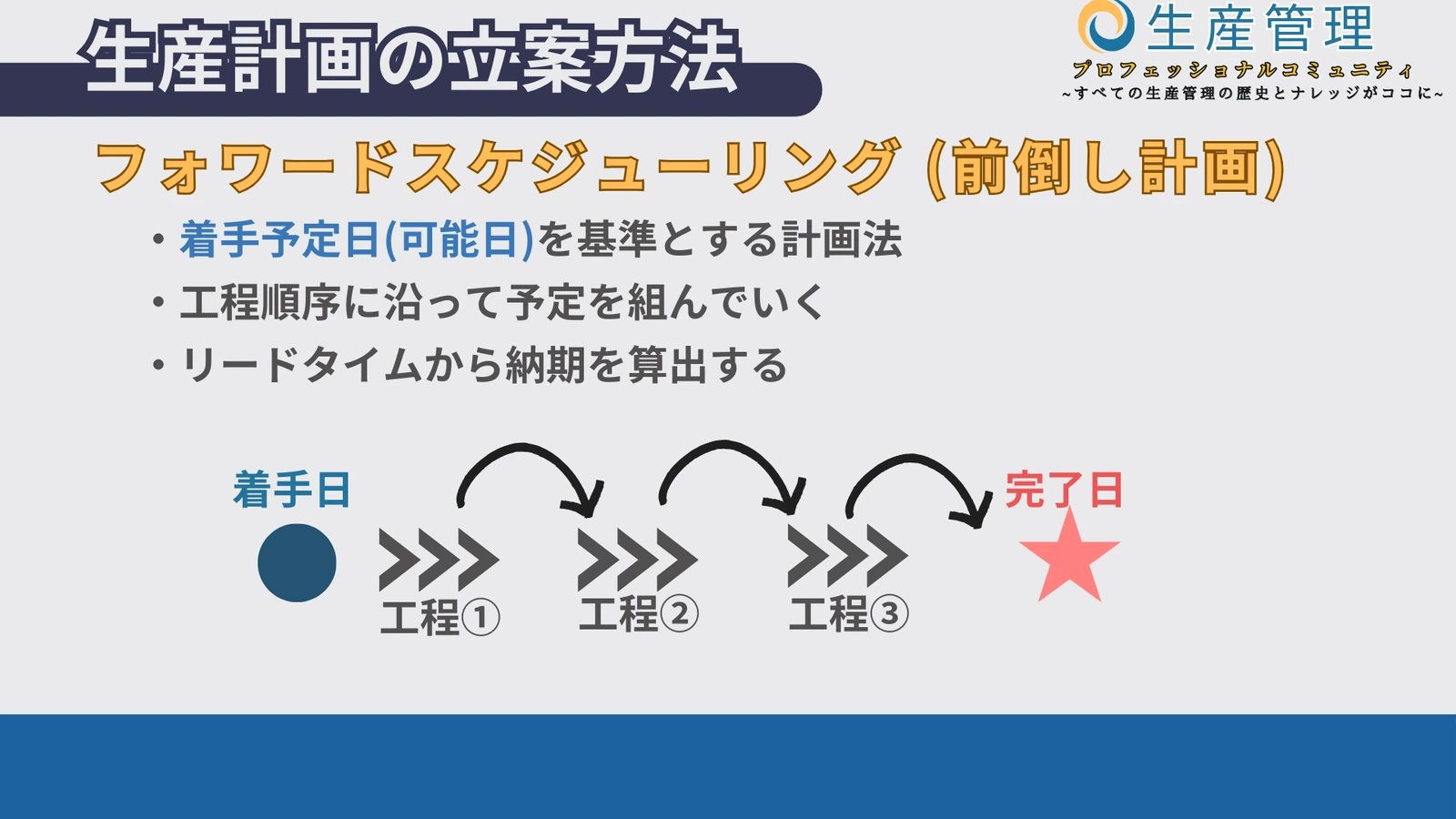 フォワードスケジューリングの図解