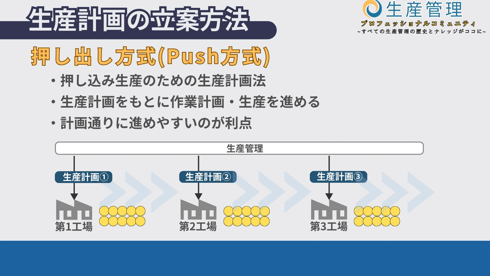 押し出し方式(PUSH方式)の図解