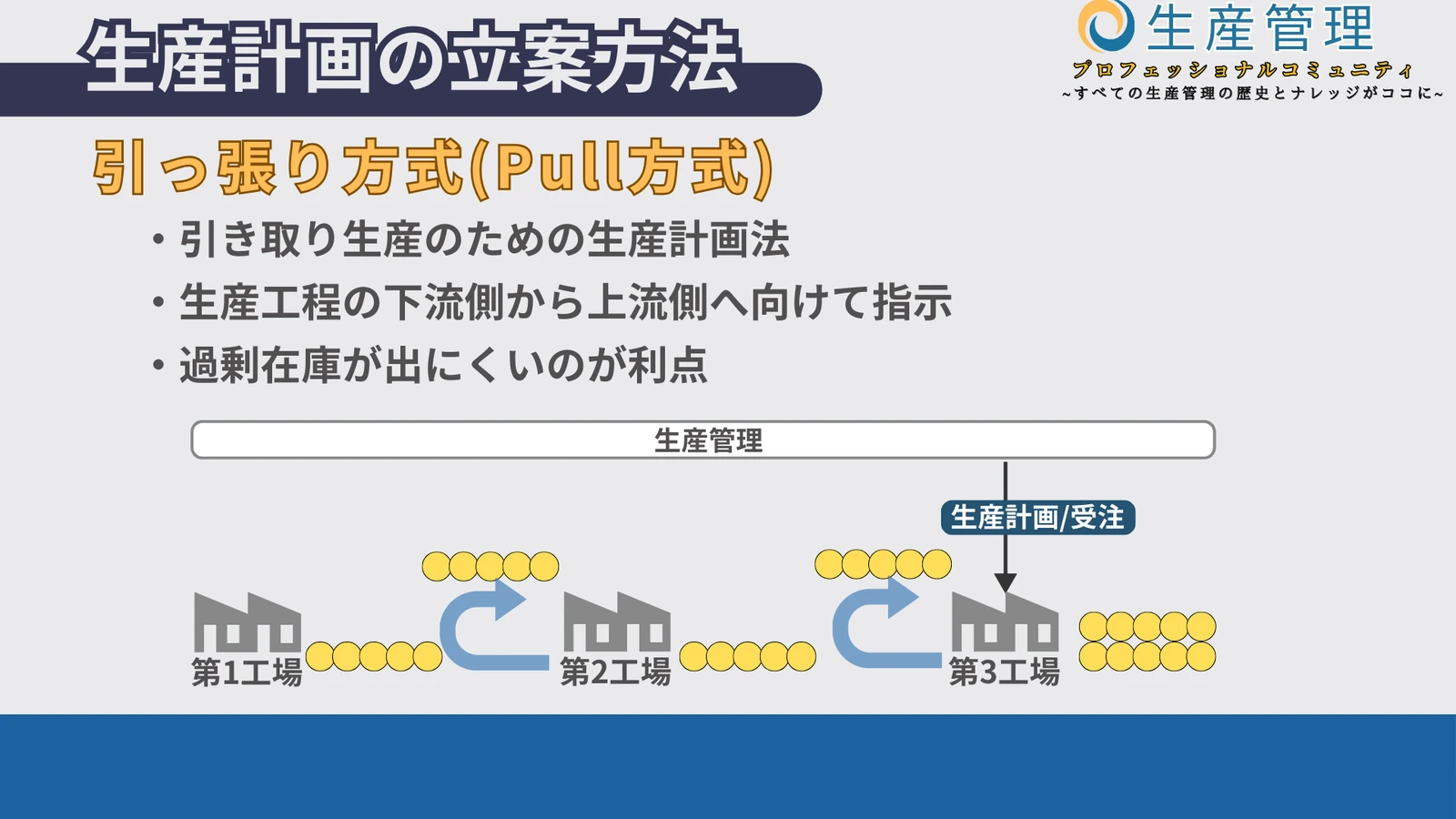 引っ張り方式(PULL方式)の図解