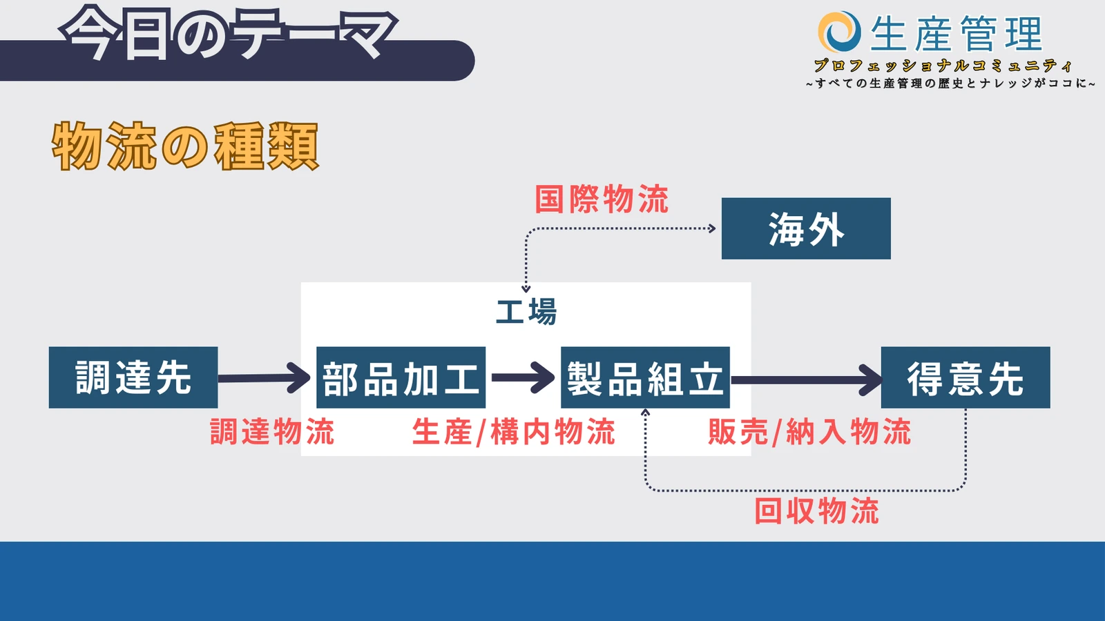 物流管理とは?その役割は?のサムネイル