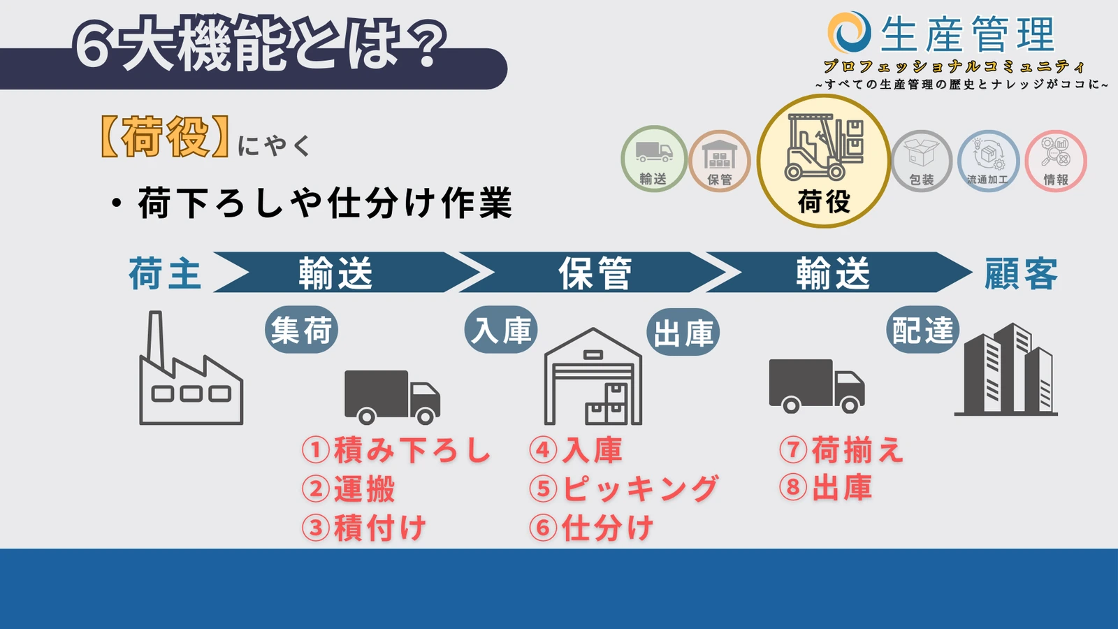 3. 荷役の図解
