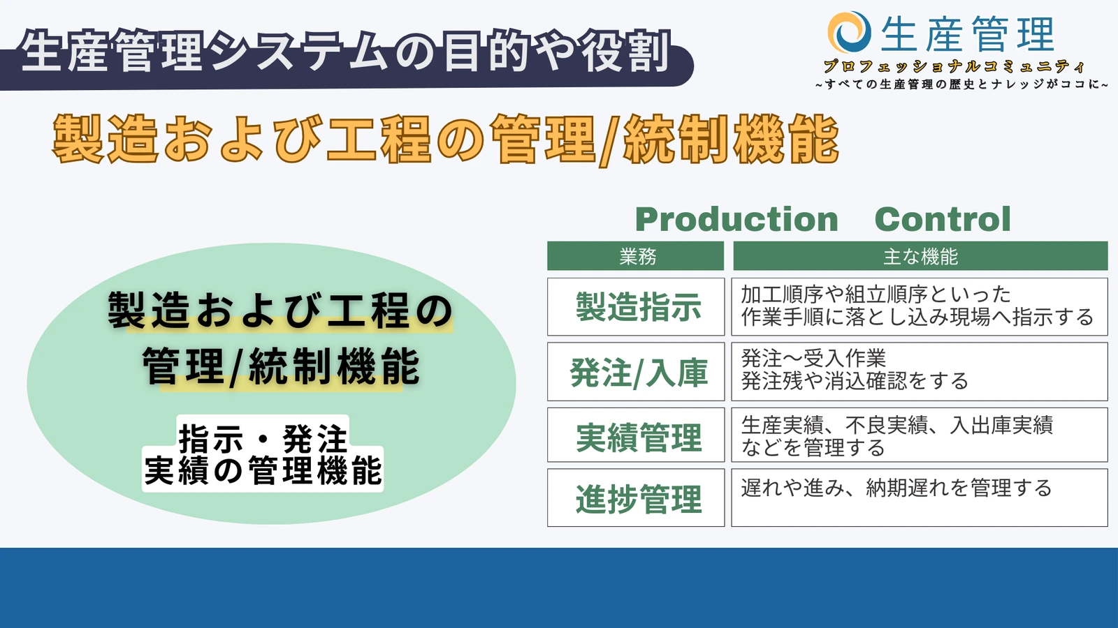 製造および工程の管理/統制機能の図解