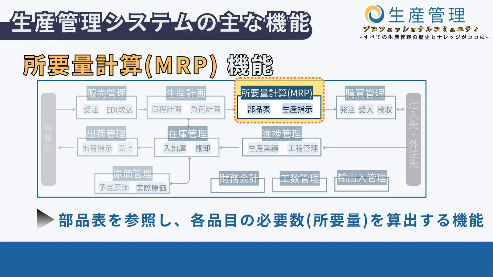 所要量計算(MRP)の図解