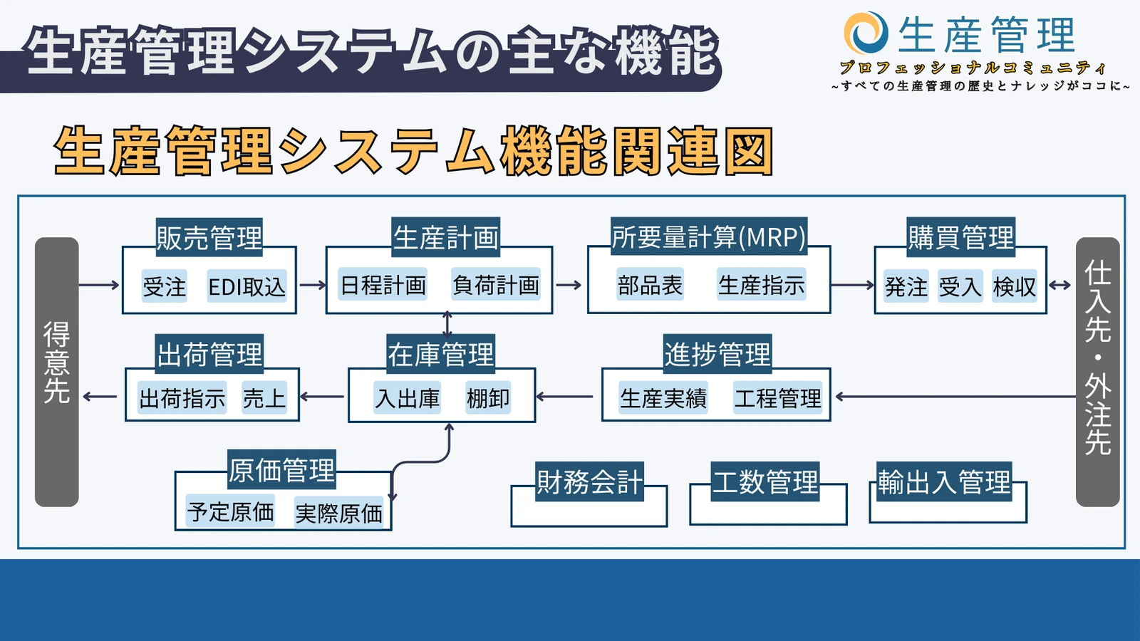 生産管理システムの主な機能の図解