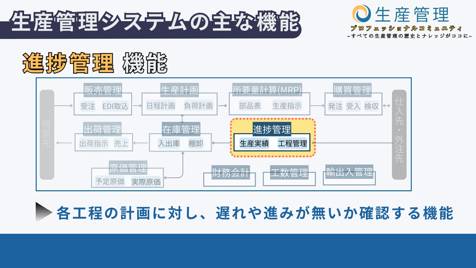 進捗管理の図解