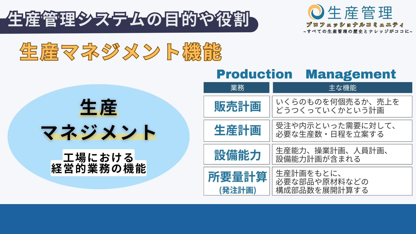 生産マネジメント 機能の図解