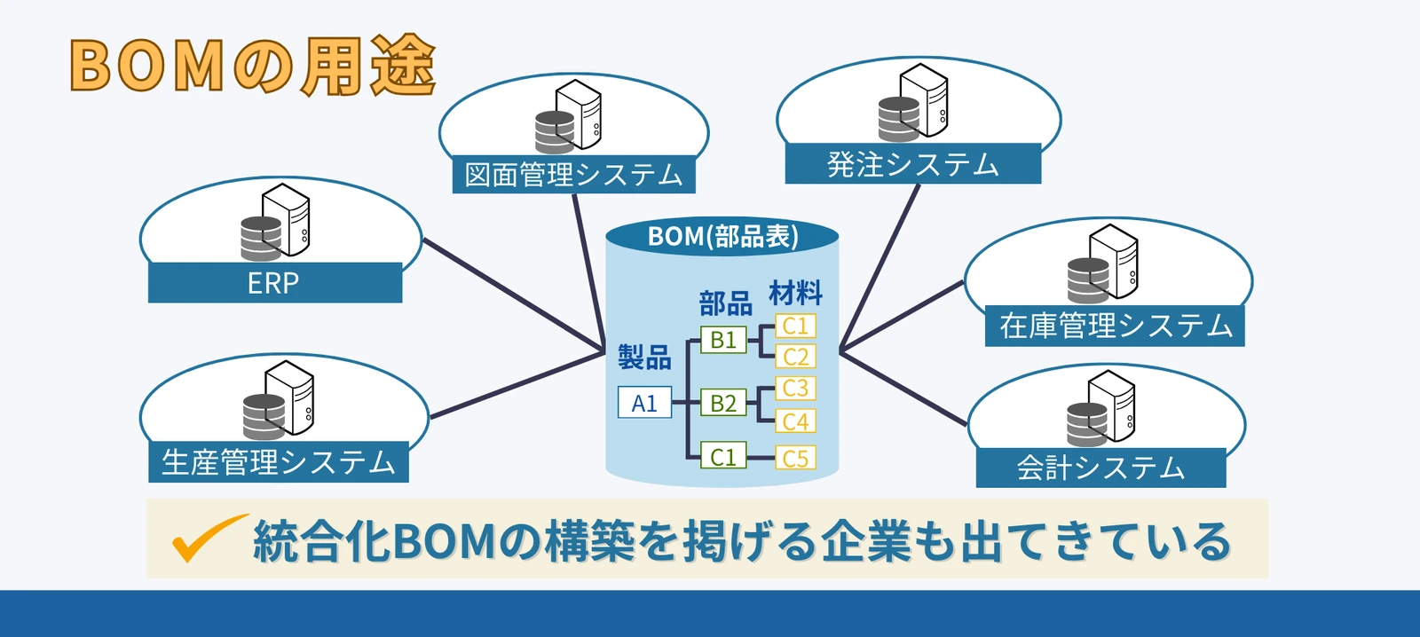 BOM(部品表)の用途の図解