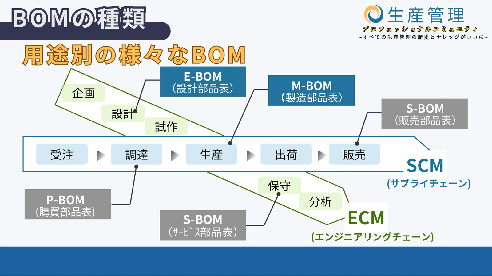 業務プロセスとBOMの図解