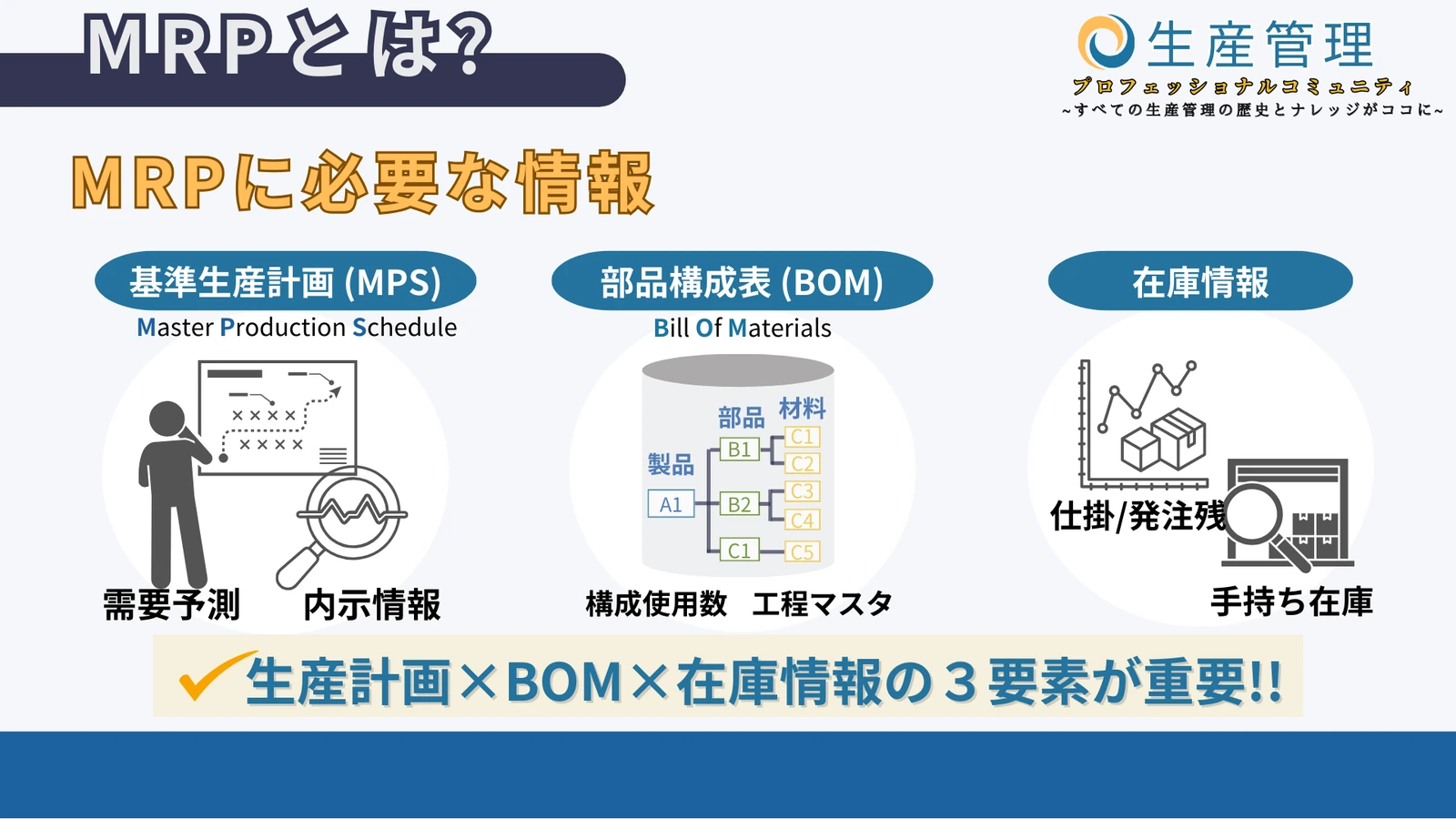 MRPに必要な要素の図解