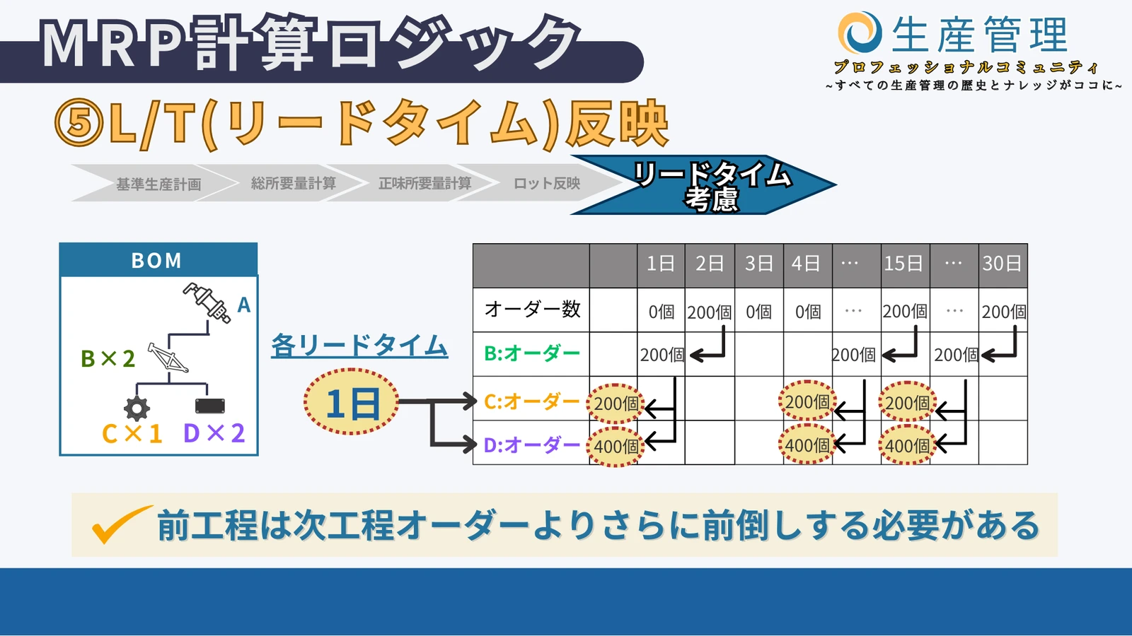 ⑤LT反映の図解