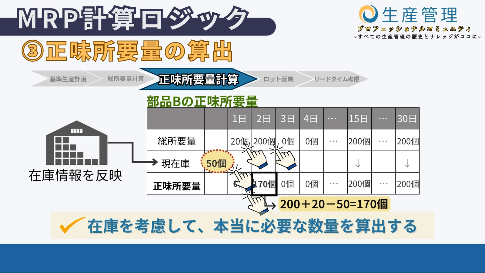 ③正味所要量の算出の図解