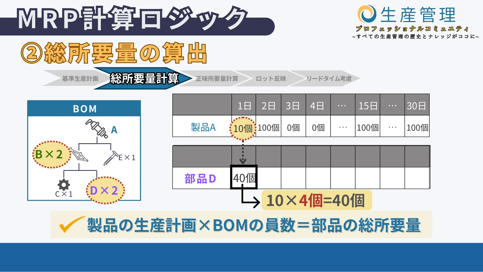 ②総所要量の算出の図解
