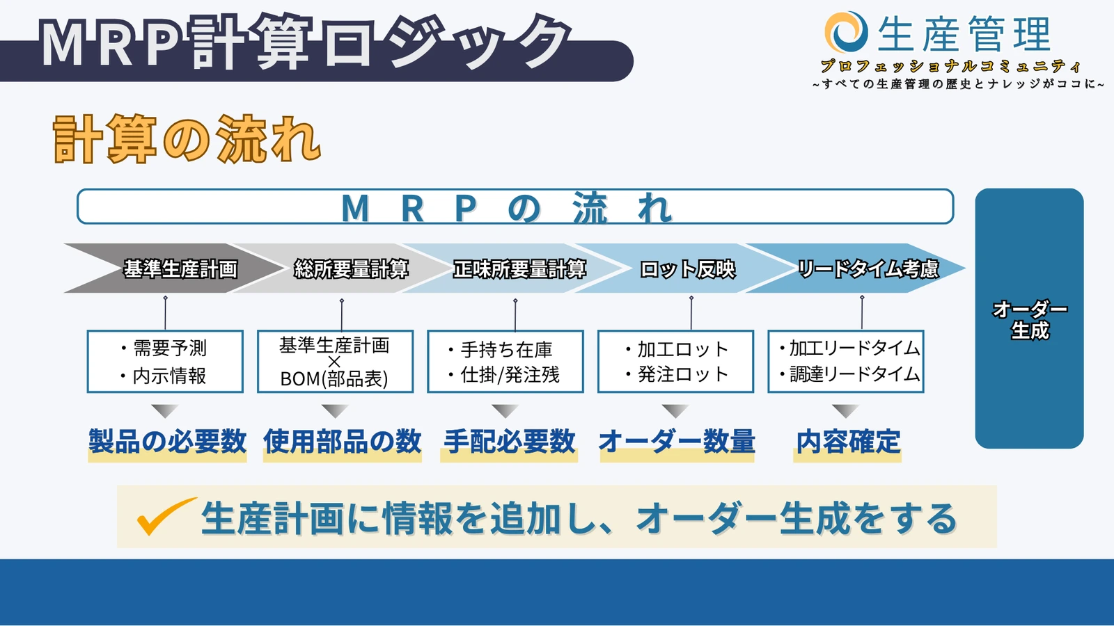 オーダー生成までの流れの図解