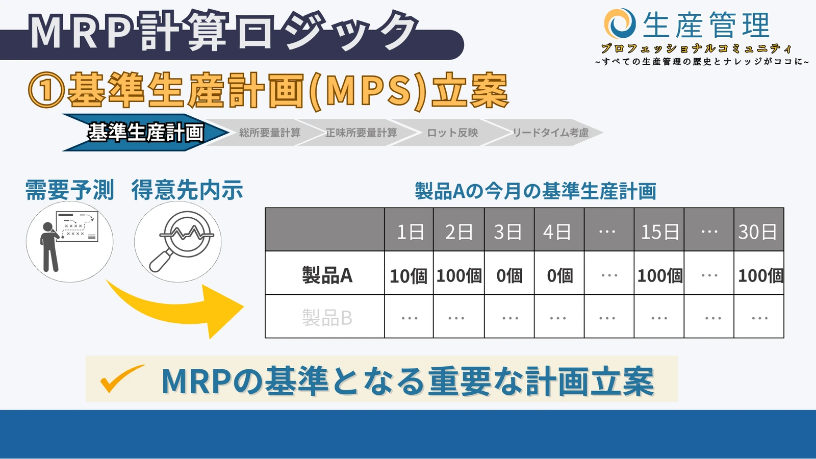 ①基準生産計画の図解