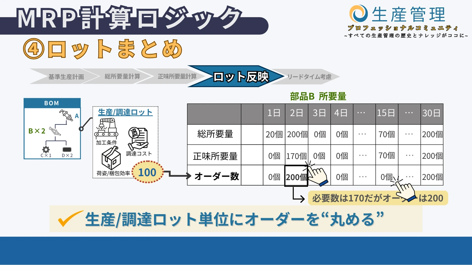 ④ロットまとめの図解