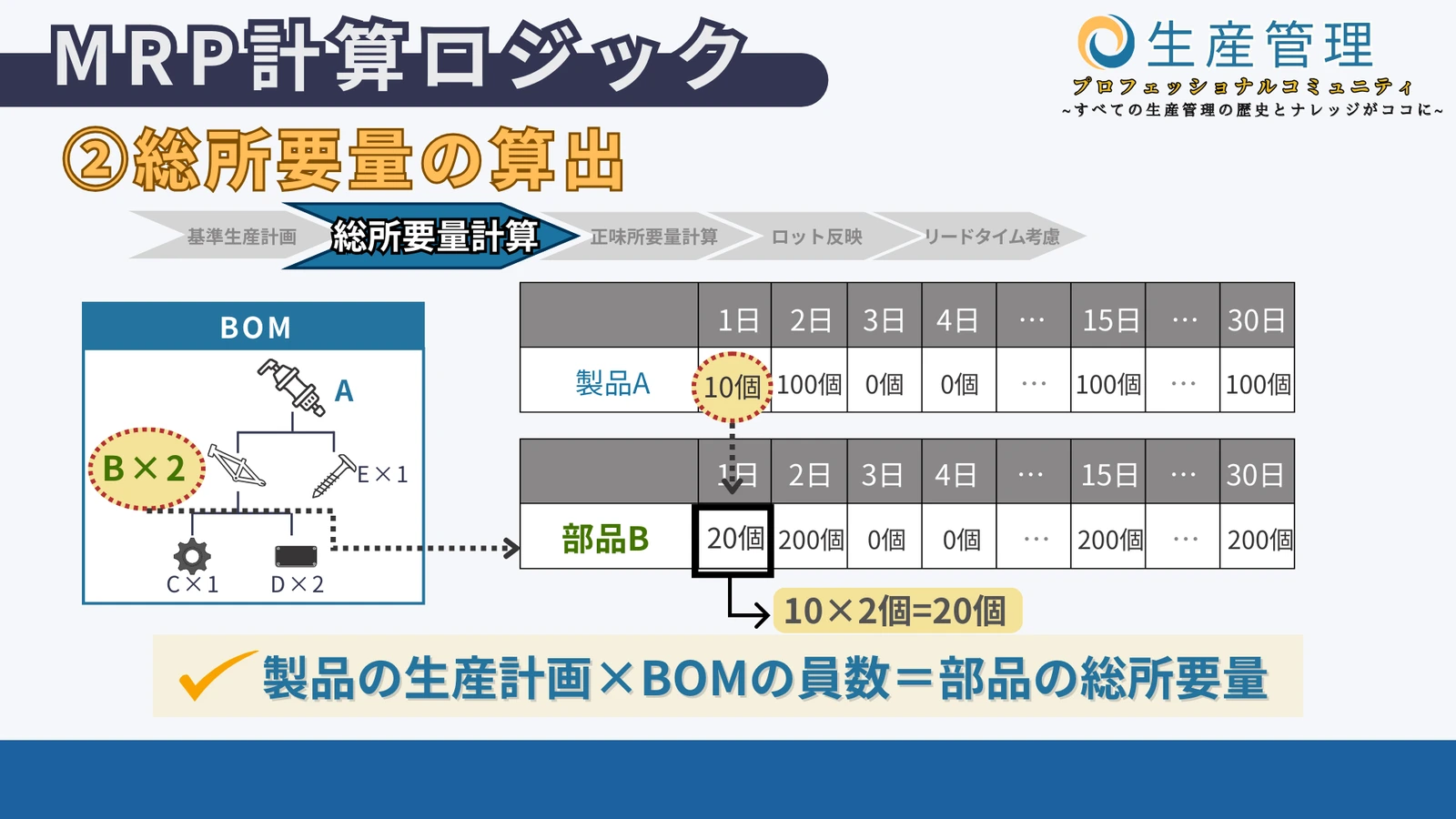 ②総所要量の算出の図解