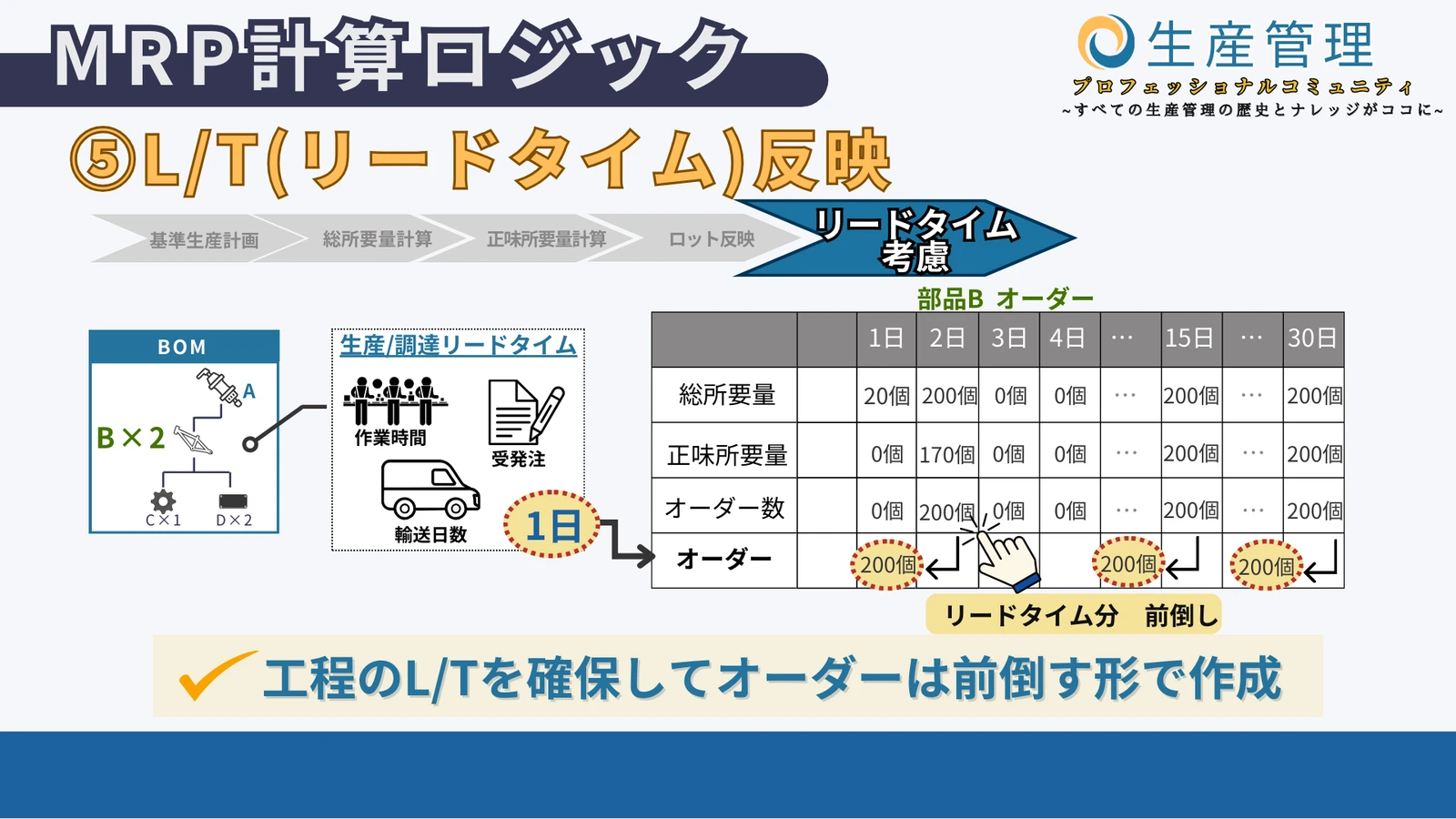 ⑤LT反映の図解