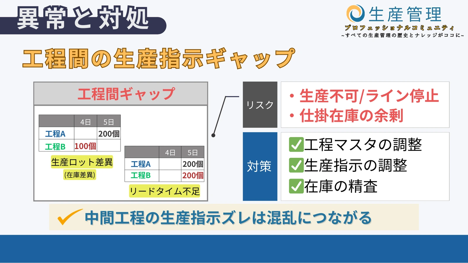 工程間の生産指示ギャップの図解